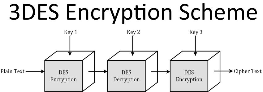 3DES Encryption Scheme